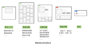 转化率分解任务