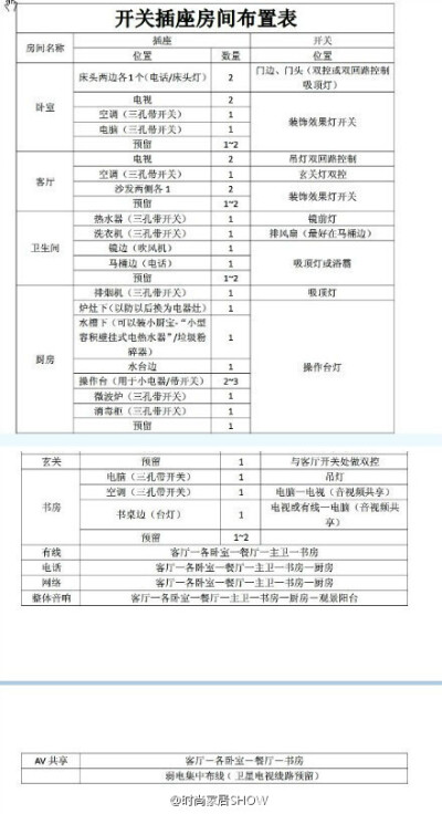 开关插座房间布置表，速度收藏备用！（图片来自网络）