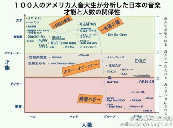 针对日本音乐才能和人数的分析