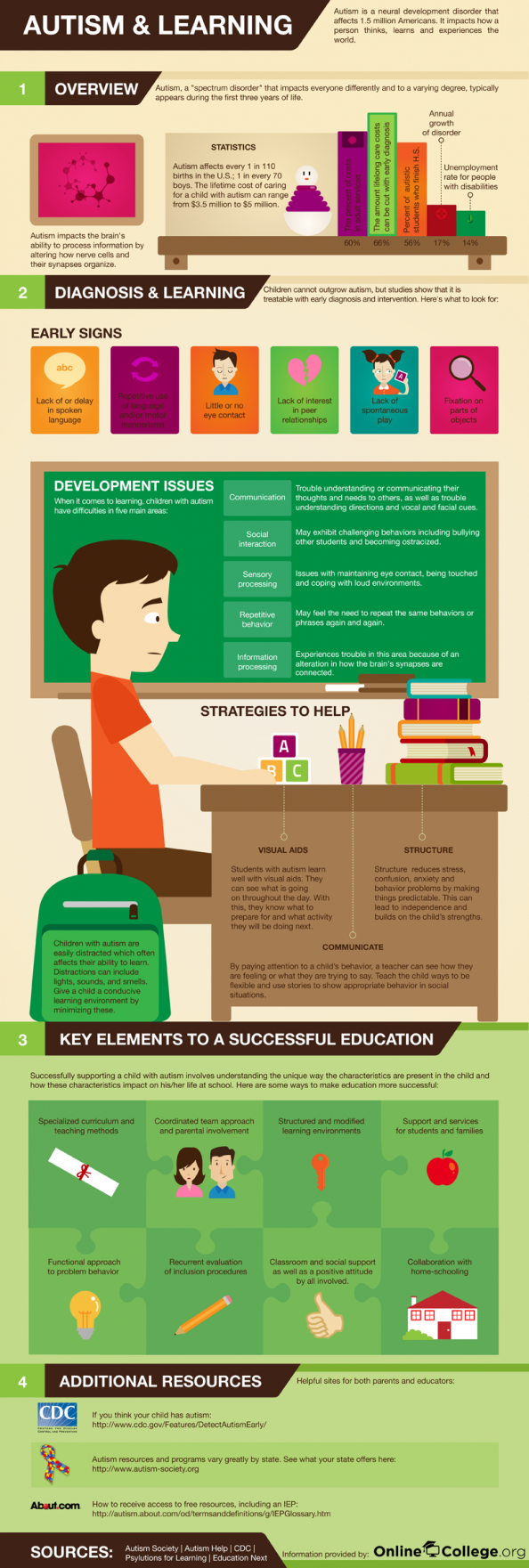 Autism and Learning Infographic