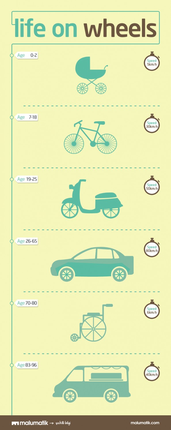 Life on Wheels Infographic