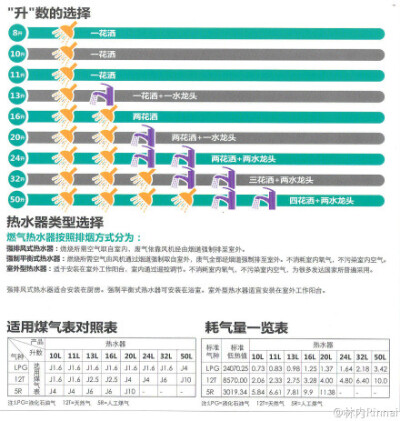 很多人在选择热水器的时候对热水器的容量、升数感到茫然。下面大林就用一张简单的图片为大家科普一下，热水器升数与花洒、龙头如何配套。（图片来自网络）