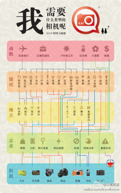 根据自己的目的，来选择适合自己的相机，自己对号入座！