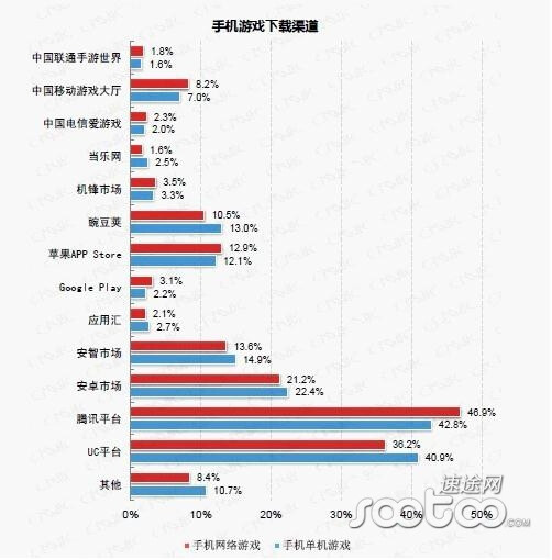 手机游戏下载渠道