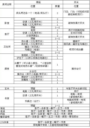 有了这个参照，装修的时候哪里布线，买多少开关插座心中就有数了。