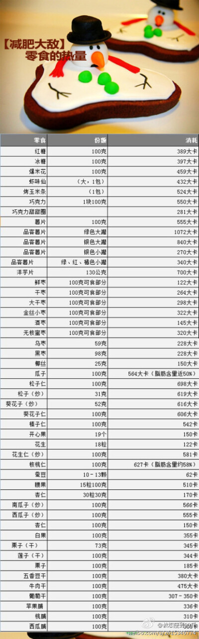 【减肥大敌=零食的热量】喜欢叫零食的吃货们看过来~看看哪些零食不能吃，真的超高的热量的~~~~有没有你最爱的呢？