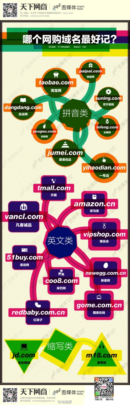 【哪个网购域名最好记？】近日京东logo形象大变，而且更换了域名（jd.com），其实购物网站的域名五花八门，普通的会用好记的拼音类，文艺的会用国际范儿的英文类，数字类，还有就是够简洁的缩写类，你觉得哪种类型的域名最好记？（制图：天下网商）