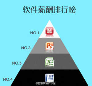 江湖传言，一个人拿多少薪酬，看他用什么软件就明白了。你现在在哪一层？ 【一般公司的工资排名规律】手写的不如会用Word的，用Word不如用Excel的，用Excel的不如用PPT的，做PPT的不如讲PPT的，讲PPT的不如听PPT的，而听PPT的往往是连Word都不会用的！