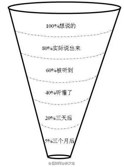 【什么是沟通漏斗？】一个人通常只能说出心中所想的80%，但对方听到的最多只能是60%，听懂的却只有40%，结果执行时，只有20%了。你心中的想法也许很完美，但下属执行起来却差之千里，这是由＂沟通的漏斗＂造成的，因…