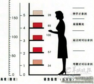 【超市货架陈列暗藏玄机】货架上与顾客视线平行的位置最能吸引顾客消费，是黄金陈列段，卖场会在此放利润大、走货快的商品，增销量。而价格低廉、利润低的产品，常身处货架最下面或最顶部等不便拿取的位置。新鲜食品靠后摆、最便宜商品放在最下层、必买货品放在最深处，这都是常见的超市陈列方法。