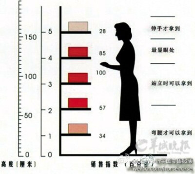 【超市货架陈列暗藏玄机】货架上与顾客视线平行的位置最能吸引顾客消费，是黄金陈列段，卖场会在此放利润大、走货快的商品，增销量。而价格低廉、利润低的产品，常身处货架最下面或最顶部等不便拿取的位置。新鲜食品…