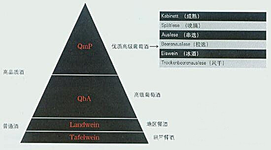 德国葡萄酒分级