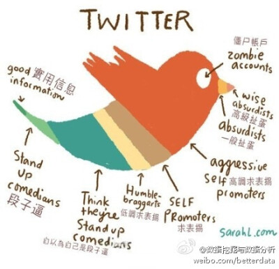Twitter用户构成！来自： sarahl.com