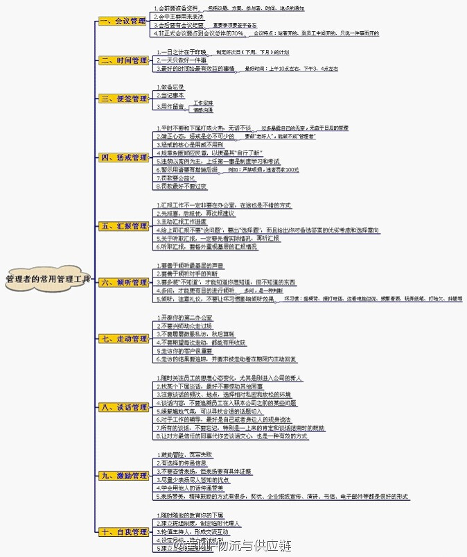 【管理者常用的10大工具】10大工具与管理者日常面对的工作密切相关,涉及➊会议管理➋时间管理➌便签管理➍惩戒管理➎汇报管理➏倾听管理➐走动管理➑谈话管理➒激励管理➓自我管理...其中对每一类管理给出了非常价值的方法和策略,推荐学习应用(点查看大图,可看清详细内容)