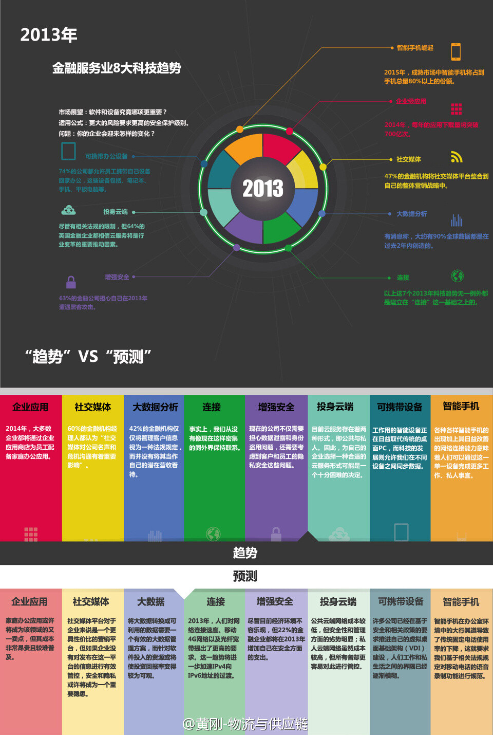 【2013年金融服务业8大科技趋势】这是对全球金融业的发展趋势的解析：金融业科技升级趋势将与老百姓生活密切相关，2013年金融服务业开始向大数据、移动化、社交媒体化、云端服务等主流趋势，这对移动互联带宽的需求、数据安全带来了新的挑战...这些趋势里隐藏着不少商业机会...推荐读图(腾讯科技)