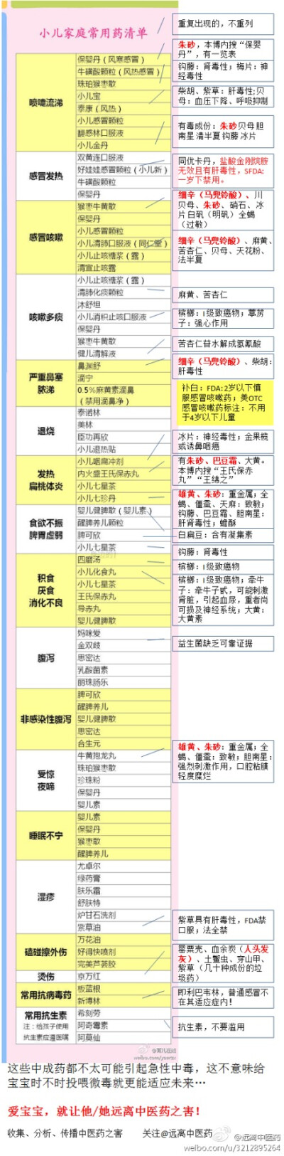 收集来自@远离中医药 钟告各位亲妈及有良心后妈，网上流行的某些 #小儿常备药清单# 很可怕！今天就收到这么一份，逐一点评并分享之。爱宝宝，就让他/她远离中医药之害！ //疫苗与科学: 这个清单给两种妈妈准备的…