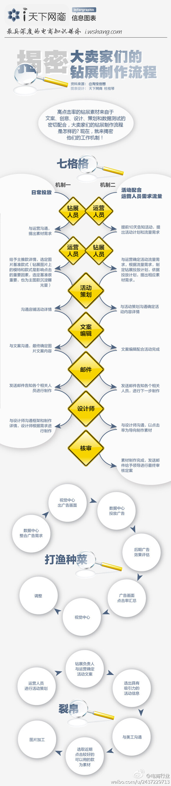 揭秘大卖家们的钻展制作流程