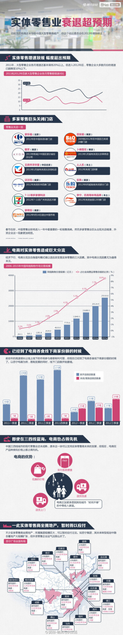 【中国实体零售严重衰退,转型升级成必然趋势】➊2012年中国大型零售企业增速降至10%以下(2011年增速20%以上)➋多家零售巨头关店,外资尤为严重➌电商对其造成巨大分流,蚕食线下份额,渗透二三线城市➍部分零售商靠地产…