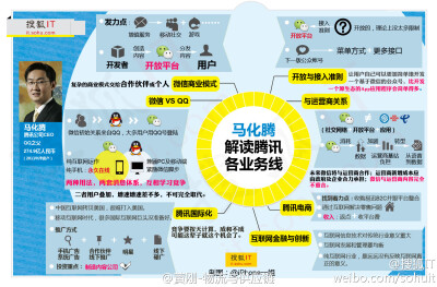 【一张图读懂腾讯各业务线】小马哥的企鹅帝国净资产达274.9亿，任何与互联网相关的产业都害怕腾讯的涉入，这一张图全面展示了企业帝国的各条业务线，以及他各条业务线的商业玩法，收图(来自搜狐IT)