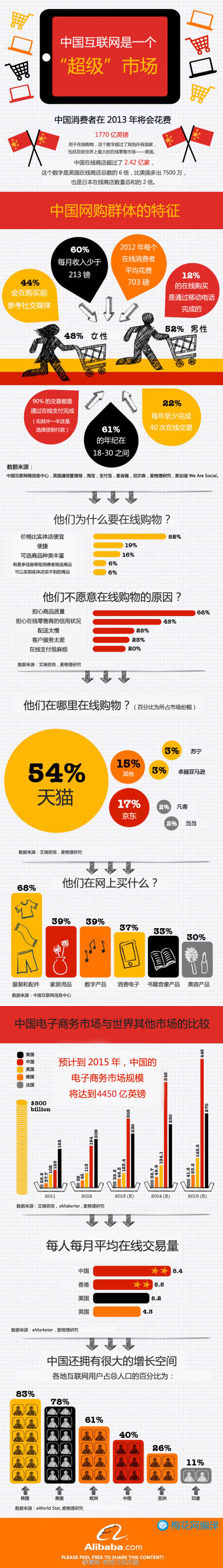 【中国互联网是个“超级”市场】2013年,中国消费者将花费1770亿英镑用于网购,这个数字超过了美国在内的所有国家;中国在线商店超过2.42亿家,比英国多6倍,是日本的2倍,比美国还多;与此同时中国的互联网用户还仅仅占全国总人口的40%,这意味着电商行业在中国依旧存在很大的增长空间...详文如图(梅花网编译)