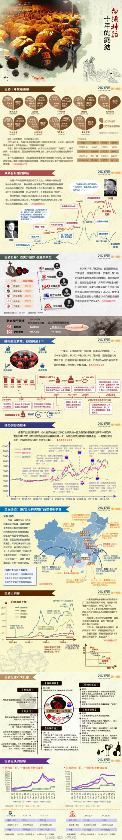 【一图解析中国白酒产业链】中国白酒十年发展向人们讲述了一个资本战争的&quot;神话&quot;,目前白酒正从老百姓餐桌酒正向奢侈品变迁,60%以上的毛利驱使全民造白酒运动,洋品牌、IT大佬联想、山西煤老板等陆续投资白酒…