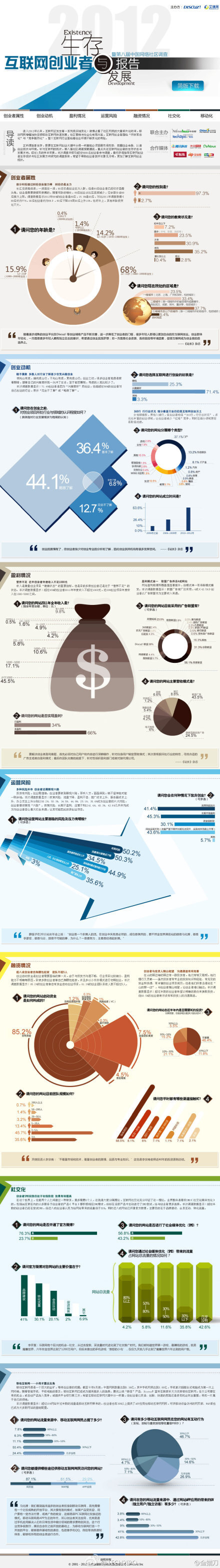 【一图看透2012互联网创业生存报告：创新的陷阱还是天堂？】1.年龄：68%的创业是22-31岁的80后。2.动机：无知者无畏，大多人对行业了解甚少仅凭兴趣创业。3.盈利：45.5%的年收入不足1000元。4.融资：85.2%的创业者自掏腰包起家，团队不超5人。5.风险：政策风险、网站不盈利是最大的打击。你如何看？