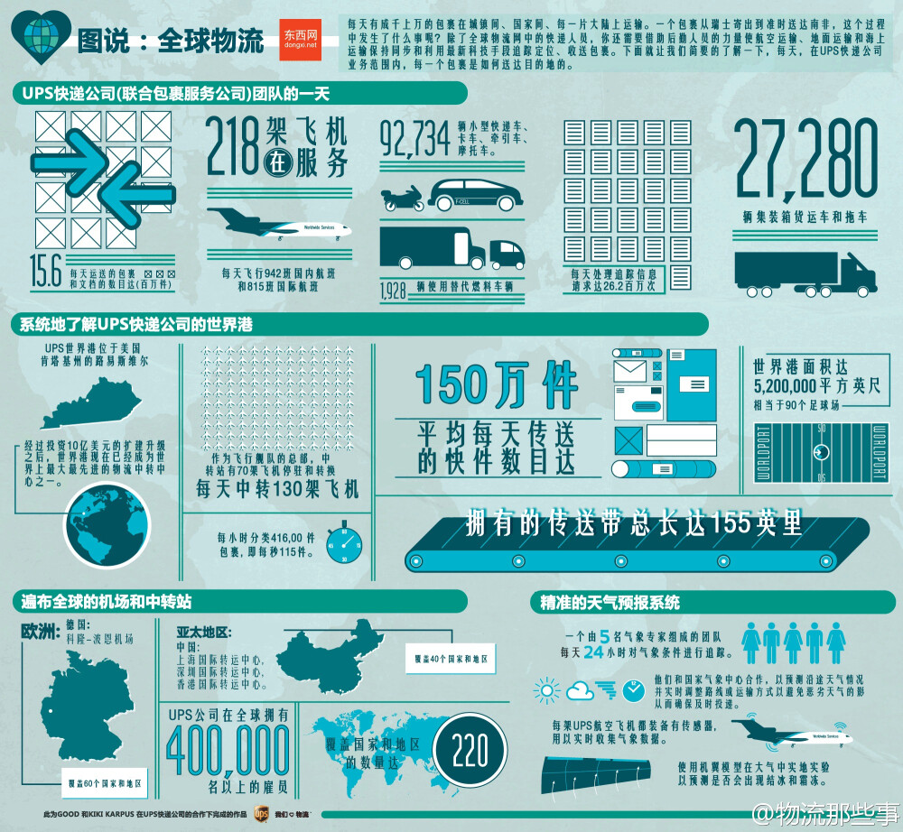 【一张图解读UPS】物流每时每刻都在发生,想过用数据量化吗?看看UPS:每天投递数量15.6百万件;每天处理追踪信息26.2百万次;218架飞机执行任务;每天飞行942班规内815班国际航班;世界港口中转面积相当于90个足球场;全球40W员工;覆盖国家220个;5名气象专家24小时精准预报...这就是UPS(@黄刚-物流与供应链)