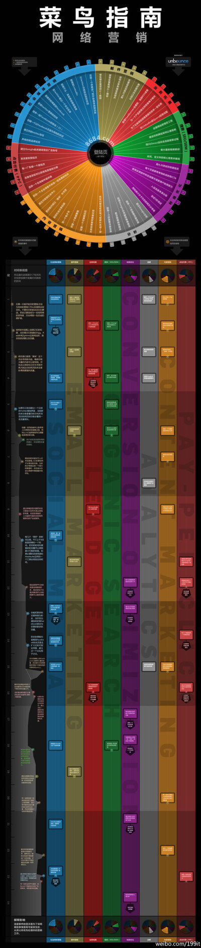 网络营销大全--信息图 - 爱库网 Be...