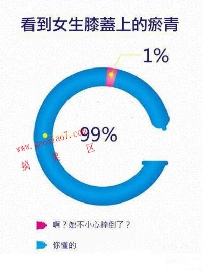 当你的答案跟这99%的人一样时，就表示纯洁已经离你