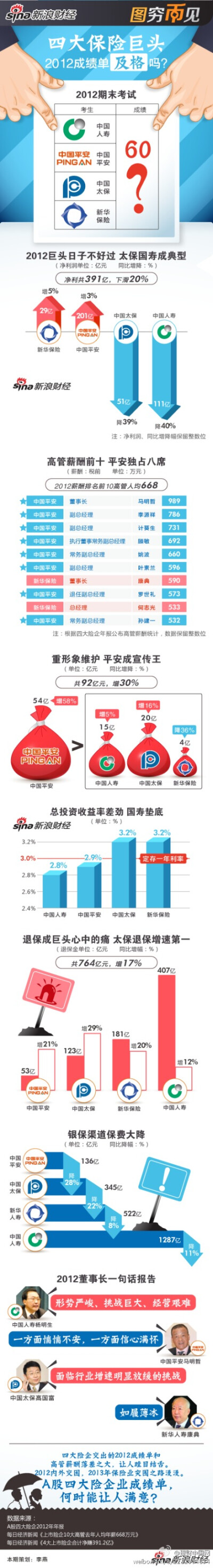 【#图穷币见# 2012保险巨头那些事儿】2012期末考及格了吗？国寿太保收成拖后腿；高管薪酬前十平安占八席；平安宣传花费称王；国寿投资收益垫底；太保退保激增成典型… …如此等等，保险大佬怎么说？--新浪财经