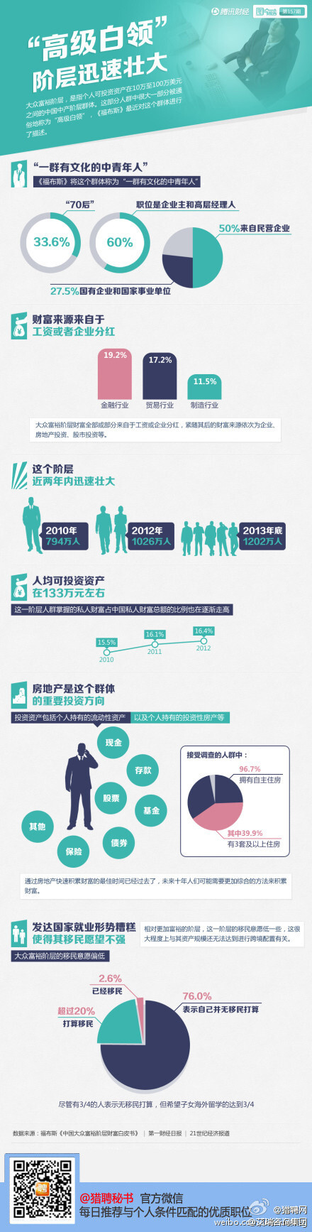 高级白领阶层迅速壮大 大众富裕阶层，是指个人可投资资产在10万至100万美元之间的中国中产阶层群体。这部分人群中很大一部分被通俗地称为“高级白领”，《福布斯》最近对这个群体进行了描述。猛戳大图！（来自腾讯财经）