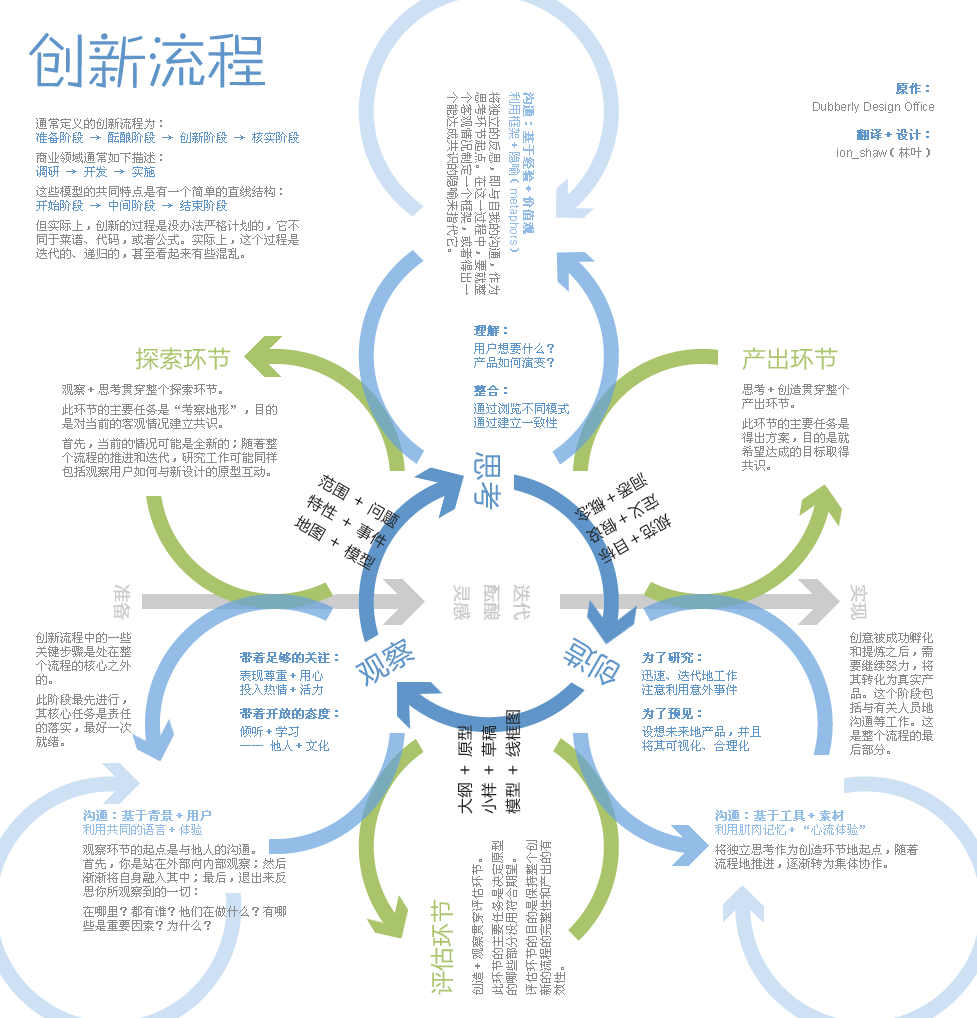 创新流程