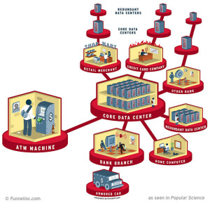 银行的数据流运转