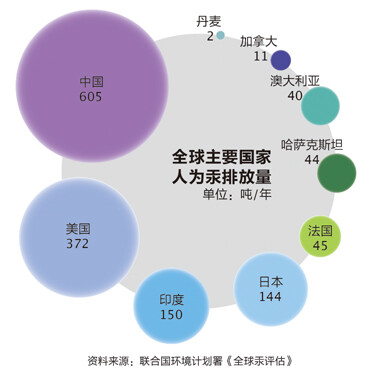 全球主要国际人为汞排放量