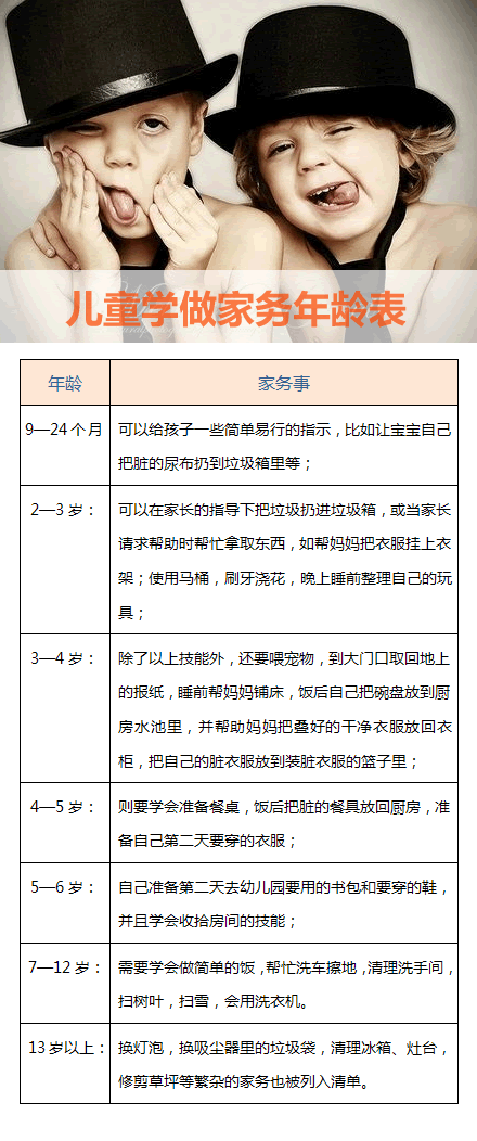 儿童学做家务年龄表，妈妈们看看你的宝宝可以做些什么了。。。（图片来自网络）