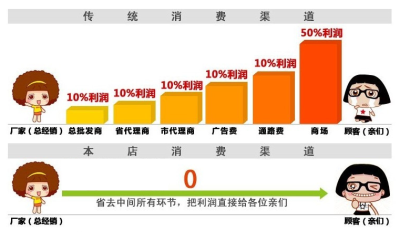 营销渠道，线上与线下