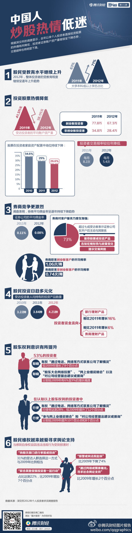 【图片报告：中国人炒股热情低迷】深交所调查显示，去年以来个人投资者直接投资股票的热情有所降低，投资者证券账户资产量继续呈下降态势，交易频率也有明显下滑。http://t.cn/zYeDE28