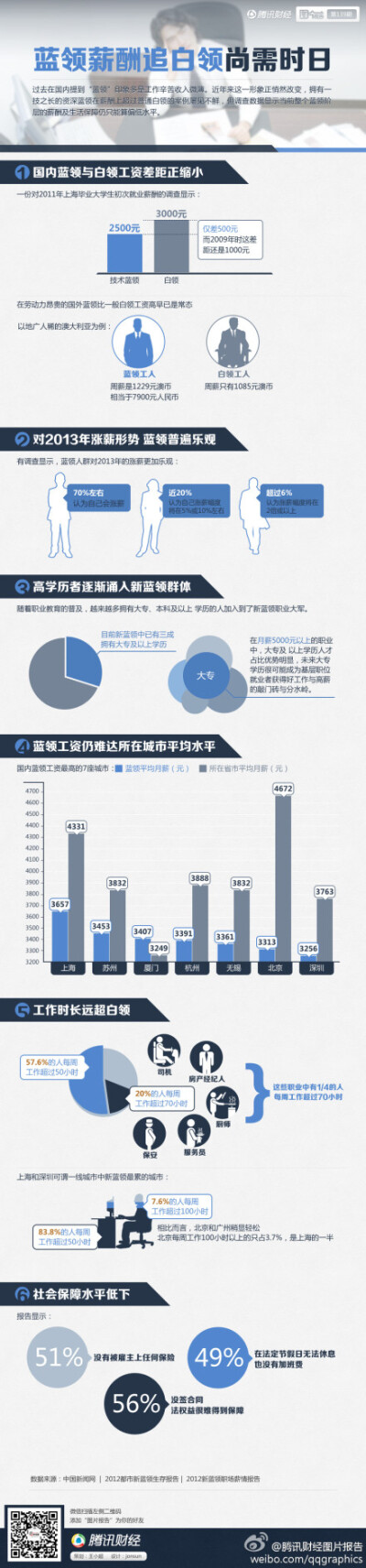 【图片报告：蓝领薪酬追白领尚需时日】过去在国内提到“蓝领”印象多是工作辛苦收入微薄。近年来这一形象正悄然改变，拥有一技之长的资深蓝领在薪酬上超过普通白领的案例屡见不鲜，但调查数据显示当前整个蓝领阶层的…