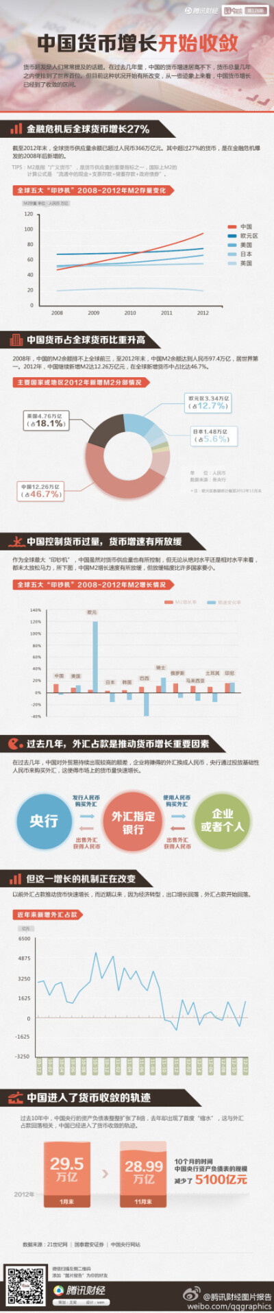 【图片报告：中国货币增长开始收敛】货币超发是人们常常提及的话题。在过去几年里，中国的货币增速居高不下，货币总量几年之内便排到了世界首位。但目前这种状况开始有所改变，从一些迹象上来看，中国货币增长已经到…