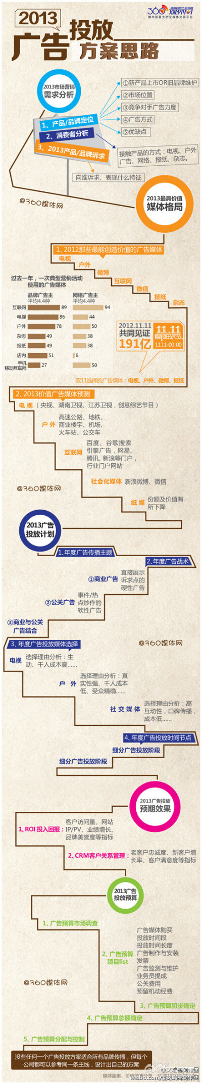 【干货图：2013广告投放方案思路】勾勒了从2013市场营销需求分析思路、2013最具价值媒体格局分析思路、2013广告投放计划思路、2013广告投放效果评估思路、2013广告投放预算思路。@360媒体网