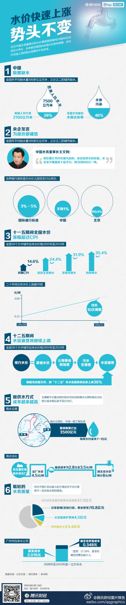 【图片报告：水价快速上涨势头不变】近日中国水务董事长称水价要提高到每吨30到40元引发巨大争议，未来能否提到如此高价还有待商榷，但水价快速上涨的势头短期内不会改变。 http://t.cn/zTiEcan