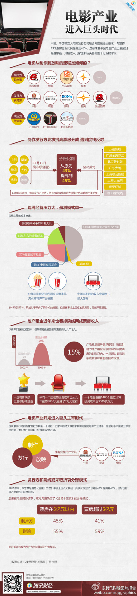 【图片报告：国内电影产业进入巨头时代】中影、华谊等五大电影发行公司联合向院线提出要求，希望将43%票房分账比例提高到45%。这意味着中国电影产业已发展到强者愈强，开始进入几家垄断巨头影响整个行业的时代…http://t.cn/zjU6sn9