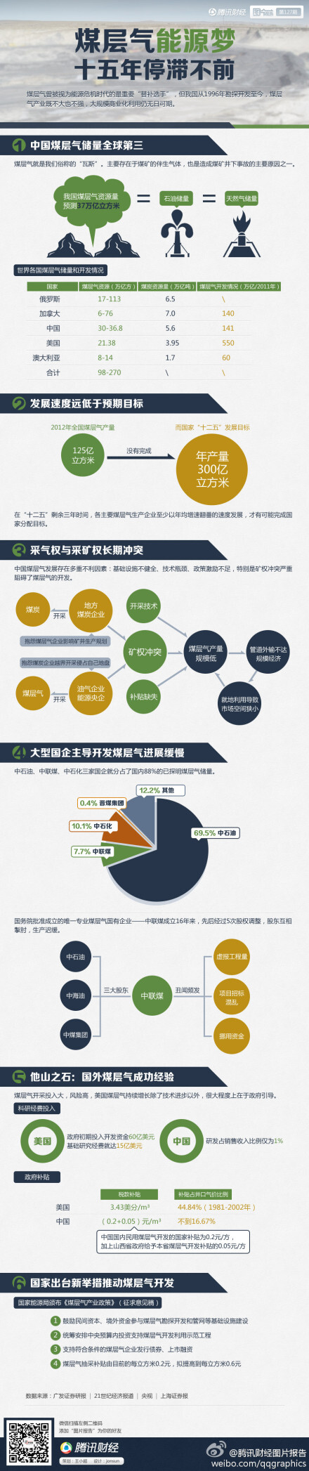 【图片报告：煤层气能源梦十五年停滞不前】煤层气曾被视为能源危机时代的最重要“替补选手”，但我国从1996年勘探开发至今，煤层气产业既不大也不强，大规模商业化利用仍无日可期。http://t.cn/zYyODCQ