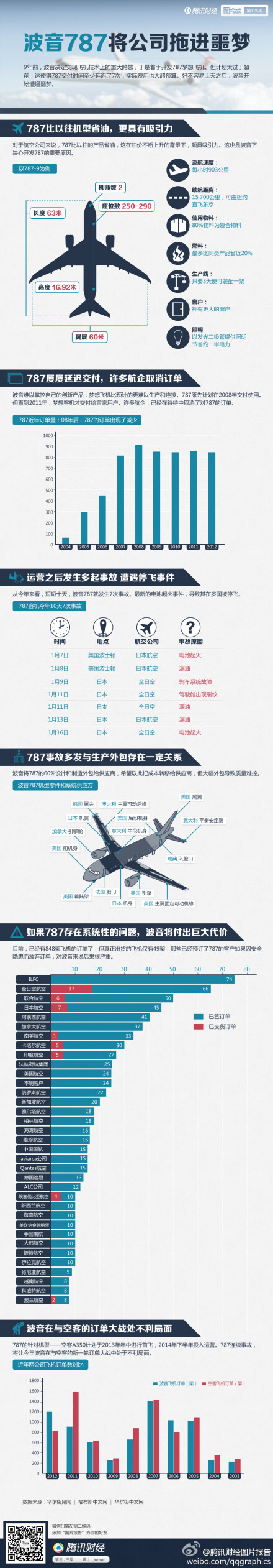 【图片报告：波音787将公司拖进噩梦】9年前，波音决定实现飞机技术上的重大跨越，于是着手开发787梦想飞机。但计划太过于超前，这使得787交付时间至少延迟了7次，实际费用也大超预算。好不容易上天之后，波音开始遭遇噩梦。http://t.cn/zY2fs3x