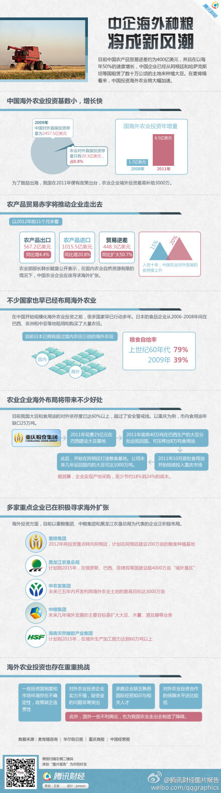 【图片报告：中企海外种粮将成新风潮】目前中国农产品贸易逆差约为400亿美元，并且在以每年50%的速度增长，中国企业已从阿根廷和哈萨克斯坦等国租赁了数十万公顷的土地来种植大豆。在麦肯锡看来，中国投资海外农业将大幅加速。http://t.cn/zjslQeF