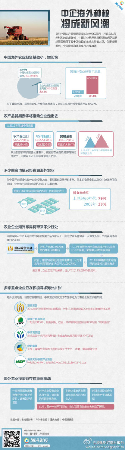 【图片报告：中企海外种粮将成新风潮】目前中国农产品贸易逆差约为400亿美元，并且在以每年50%的速度增长，中国企业已从阿根廷和哈萨克斯坦等国租赁了数十万公顷的土地来种植大豆。在麦肯锡看来，中国投资海外农业将…