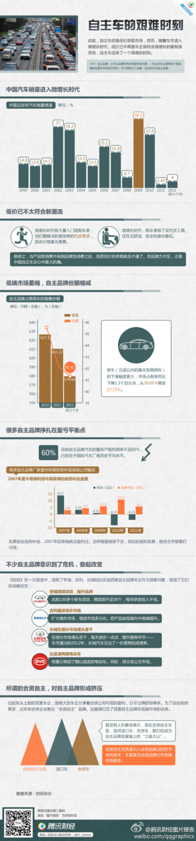 【图片报告：自主车的艰难时刻】此前，自主品牌车依靠低价车获取市场，然而现在这个生存空间在不断缩小。随着车市进入微增长时代，低价车已不再是保持增长的动力，自主车迎来了一个艰难的时刻。http://t.cn/zjgqePG