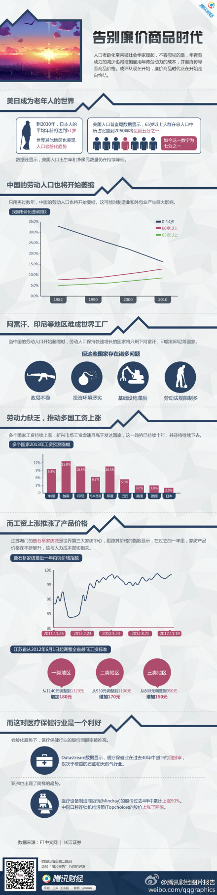 【图片报告：告别廉价商品时代】人口老龄化常常被社会学家提起，不容忽视的是，年青劳动力的减少也将增加企业对年青工人的雇用成本，并最终传导至商品价格。或许从现在开始，廉价商品时代正在走向终结。http://t.cn/zjmqQum