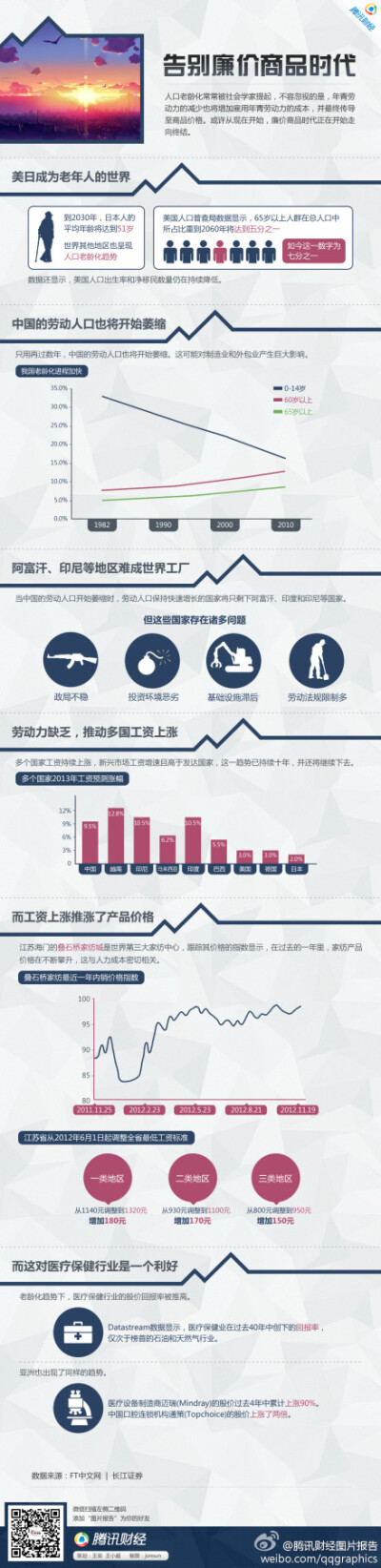 【图片报告：告别廉价商品时代】人口老龄化常常被社会学家提起，不容忽视的是，年青劳动力的减少也将增加企业对年青工人的雇用成本，并最终传导至商品价格。或许从现在开始，廉价商品时代正在走向终结。http://t.cn/…