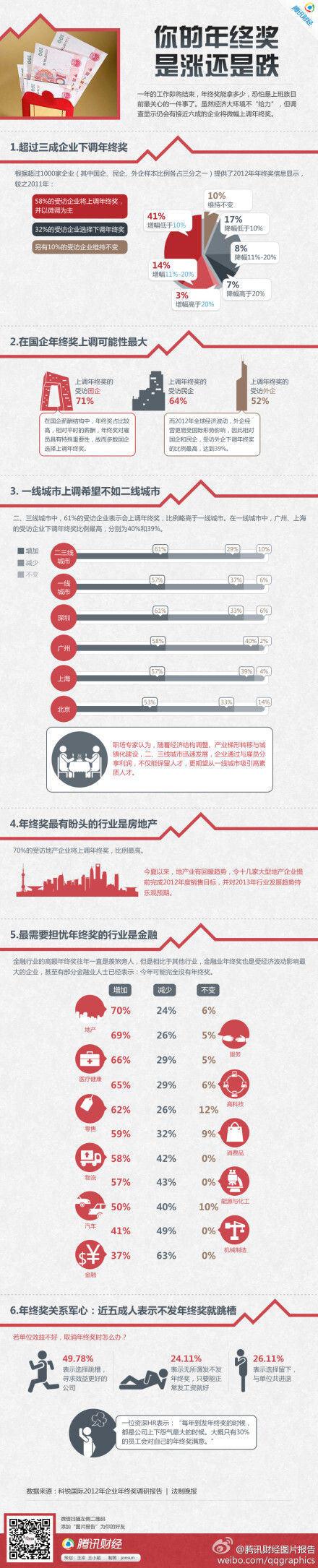 【图片报告：你的年终奖是涨还是跌】一年的工作即将结束，年终奖能拿多少，恐怕是上班族目前最关心的一件事了。虽然经济大环境不“给力”，但调查显示仍会有接近六成的企业将微幅上调年终奖。http://t.cn/zjEcyIT